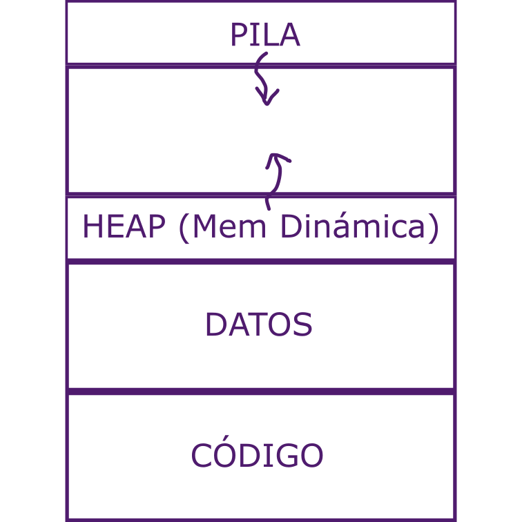 Segmentos de memoria dentro de un proceso en ejecución.