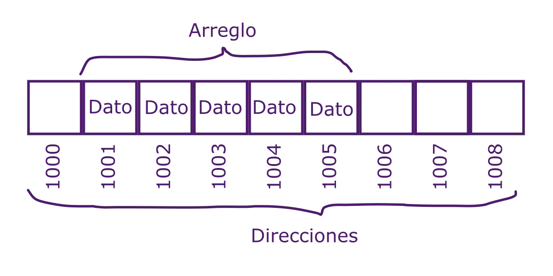 Representación de memoria RAM.