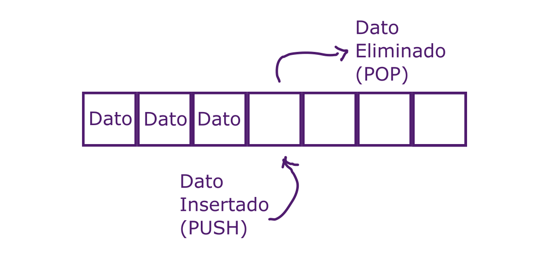 funcionamiento de una pila de datos.